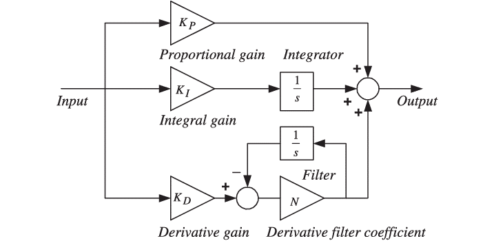 blok diagram Kontrol PID oleh typhoon-hil